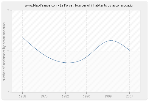 La Force : Number of inhabitants by accommodation